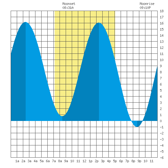 Port Houghton tide chart for Saturday, February 19, 2022