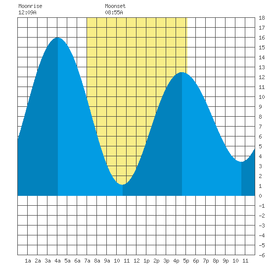 Port Houghton tide chart for Tuesday, February 22, 2022