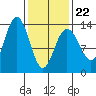 Port Houghton tide chart for Tuesday, February 22, 2022