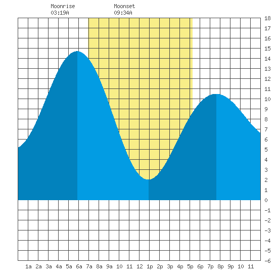 Port Houghton tide chart for Thursday, February 24, 2022