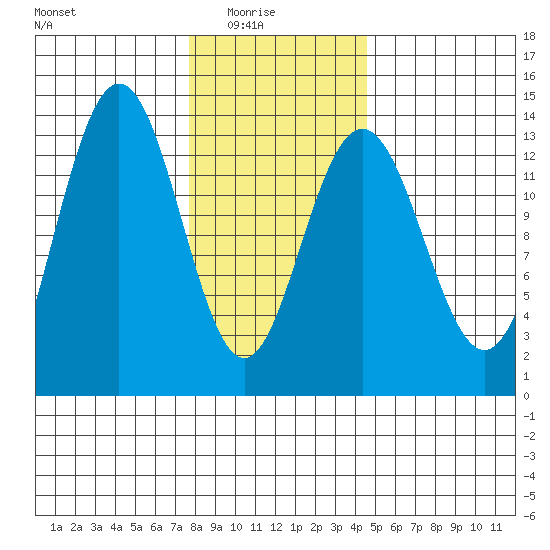 Port Houghton tide chart for Sunday, February 6, 2022