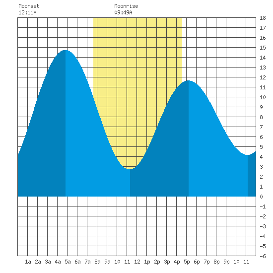 Port Houghton tide chart for Monday, February 7, 2022