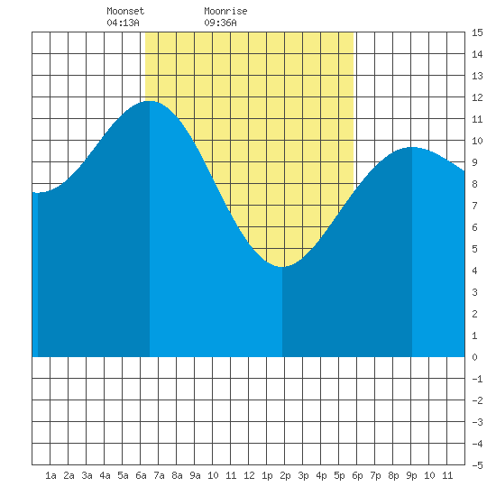 Port Houghton tide chart for Friday, March 11, 2022
