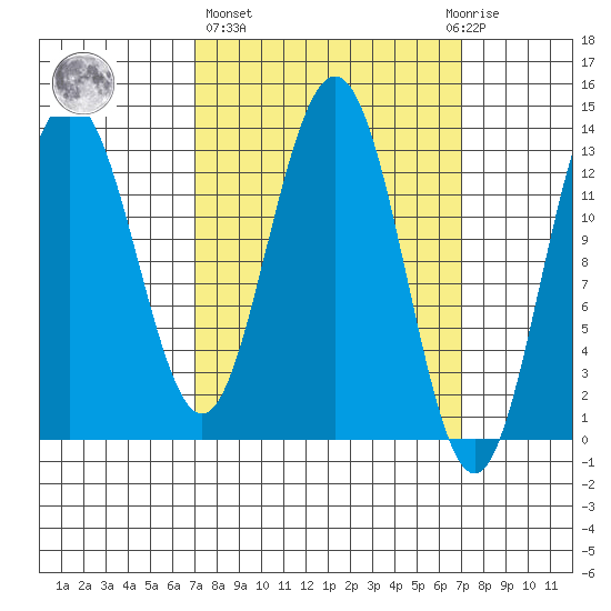 Port Houghton tide chart for Thursday, March 17, 2022