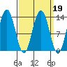 Port Houghton tide chart for Saturday, March 19, 2022