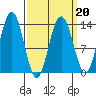 Port Houghton tide chart for Sunday, March 20, 2022