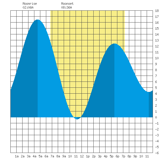 Port Houghton tide chart for Wednesday, March 23, 2022