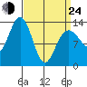 Port Houghton tide chart for Thursday, March 24, 2022