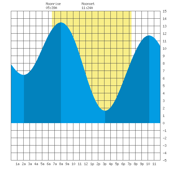 Port Houghton tide chart for Saturday, March 26, 2022