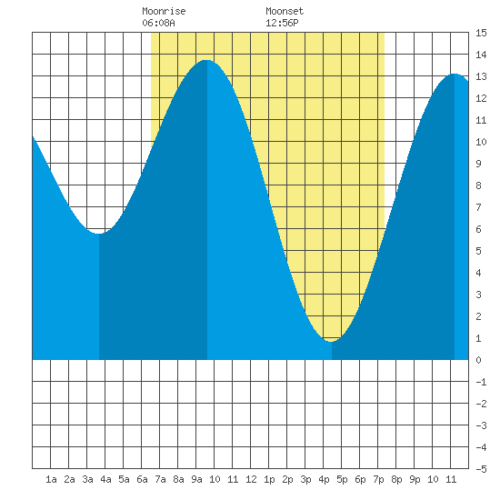 Port Houghton tide chart for Sunday, March 27, 2022