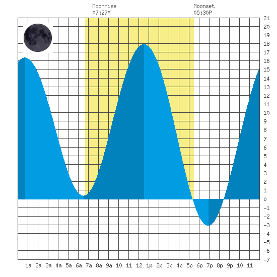 Port Houghton tide chart for Wednesday, March 2, 2022