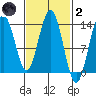 Port Houghton tide chart for Wednesday, March 2, 2022