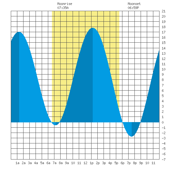 Port Houghton tide chart for Thursday, March 3, 2022