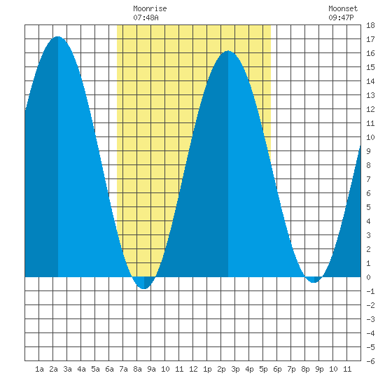 Port Houghton tide chart for Saturday, March 5, 2022