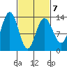 Port Houghton tide chart for Monday, March 7, 2022