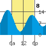 Port Houghton tide chart for Tuesday, March 8, 2022