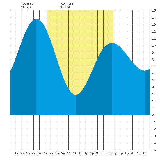 Port Houghton tide chart for Wednesday, March 9, 2022