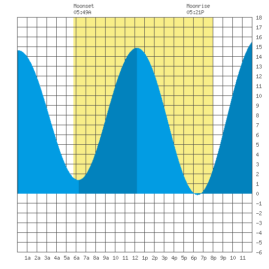 Port Houghton tide chart for Thursday, April 14, 2022