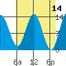 Port Houghton tide chart for Thursday, April 14, 2022