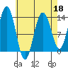 Port Houghton tide chart for Monday, April 18, 2022