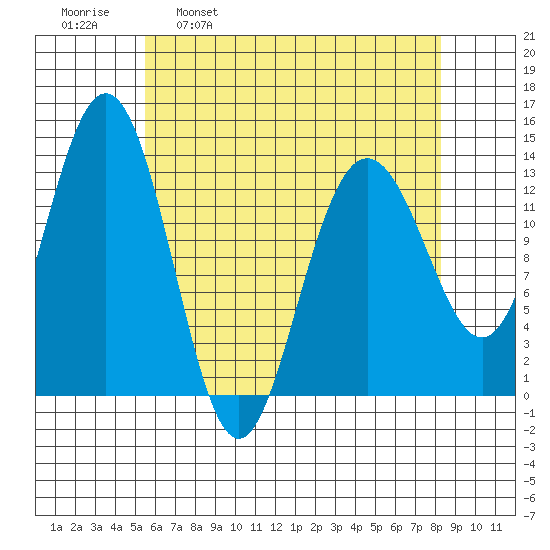 Port Houghton tide chart for Wednesday, April 20, 2022