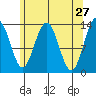 Port Houghton tide chart for Wednesday, April 27, 2022