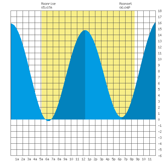 Port Houghton tide chart for Thursday, April 28, 2022