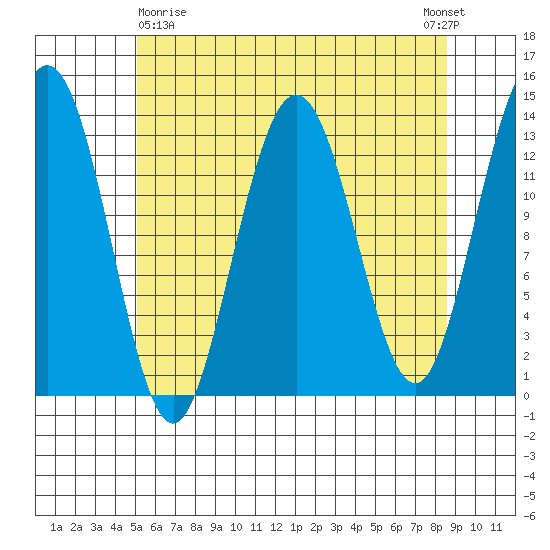 Port Houghton tide chart for Friday, April 29, 2022