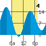 Port Houghton tide chart for Monday, April 4, 2022