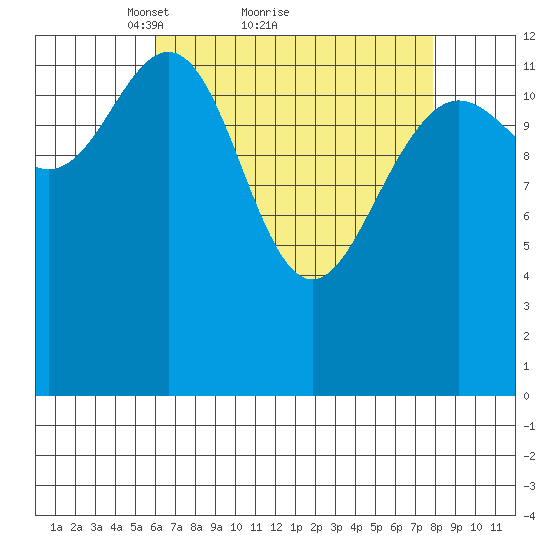 Port Houghton tide chart for Saturday, April 9, 2022