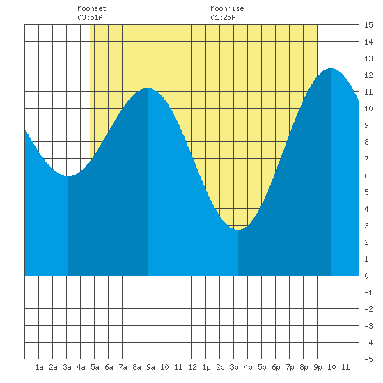 Port Houghton tide chart for Tuesday, May 10, 2022