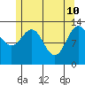 Port Houghton tide chart for Tuesday, May 10, 2022