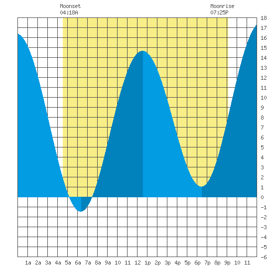 Port Houghton tide chart for Saturday, May 14, 2022