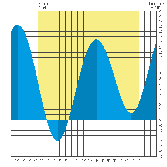 Port Houghton tide chart for Monday, May 16, 2022