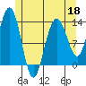 Port Houghton tide chart for Wednesday, May 18, 2022