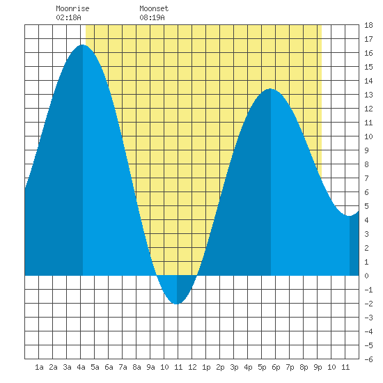 Port Houghton tide chart for Friday, May 20, 2022
