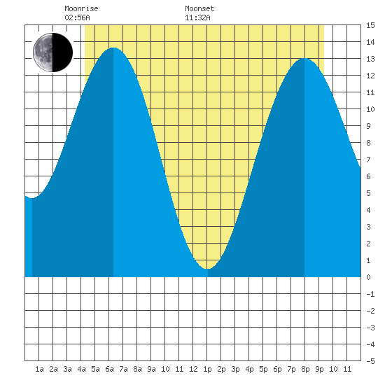 Port Houghton tide chart for Sunday, May 22, 2022