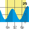 Port Houghton tide chart for Wednesday, May 25, 2022