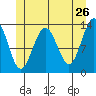 Port Houghton tide chart for Thursday, May 26, 2022
