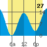 Port Houghton tide chart for Friday, May 27, 2022