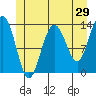 Port Houghton tide chart for Sunday, May 29, 2022