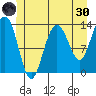 Port Houghton tide chart for Monday, May 30, 2022