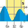 Port Houghton tide chart for Thursday, May 5, 2022
