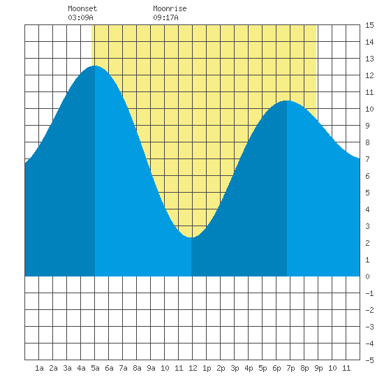 Port Houghton tide chart for Saturday, May 7, 2022