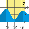 Port Houghton tide chart for Saturday, May 7, 2022