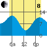 Port Houghton tide chart for Sunday, May 8, 2022