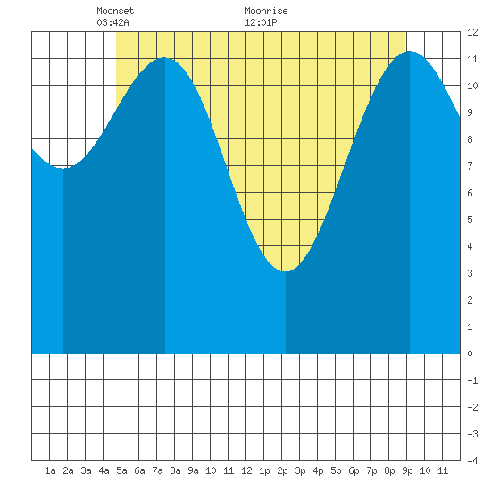 Port Houghton tide chart for Monday, May 9, 2022