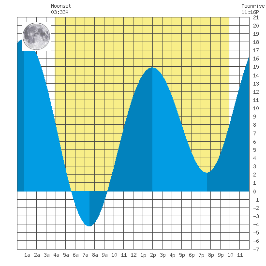 Port Houghton tide chart for Tuesday, June 14, 2022