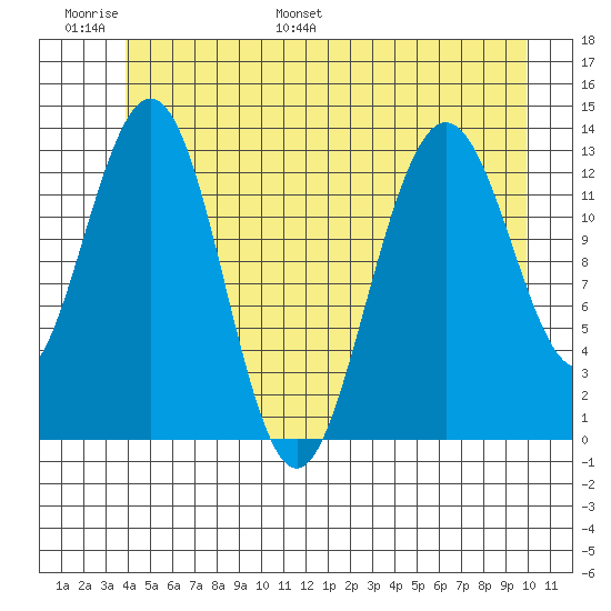 Port Houghton tide chart for Sunday, June 19, 2022