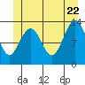 Port Houghton tide chart for Wednesday, June 22, 2022